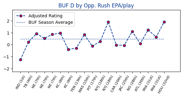Chart B: Adjusted Eff. Rating by opponent rushing offense in EPA/play.