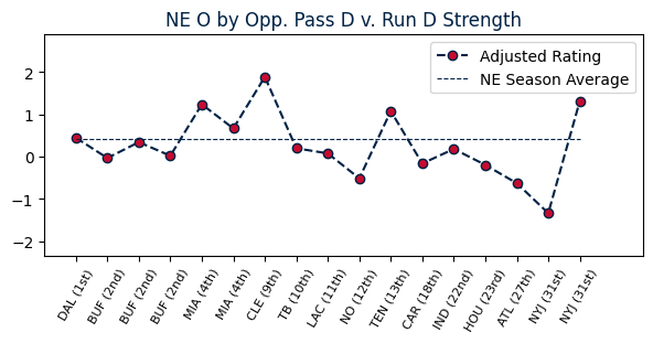 Chart A: Adjusted Eff. Rating by opponent pass defense relative to run defense in EPA/play.