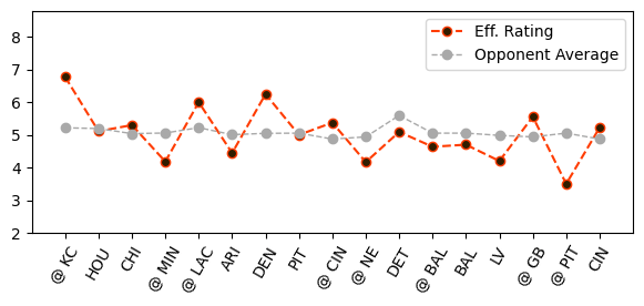 Offensive Eff. Rating (orange and black) v. opponent average allowed (grey).