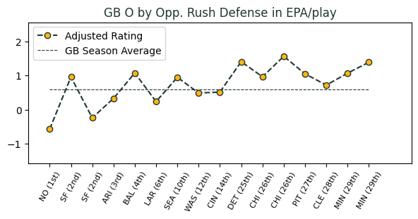 Chart A: Adjusted Eff. Rating by opponent rush defense in terms of EPA/play.
