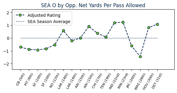 Offensive Adjusted Rating per game against each opponent ranked by its season-long net yards per pass play allowed. 